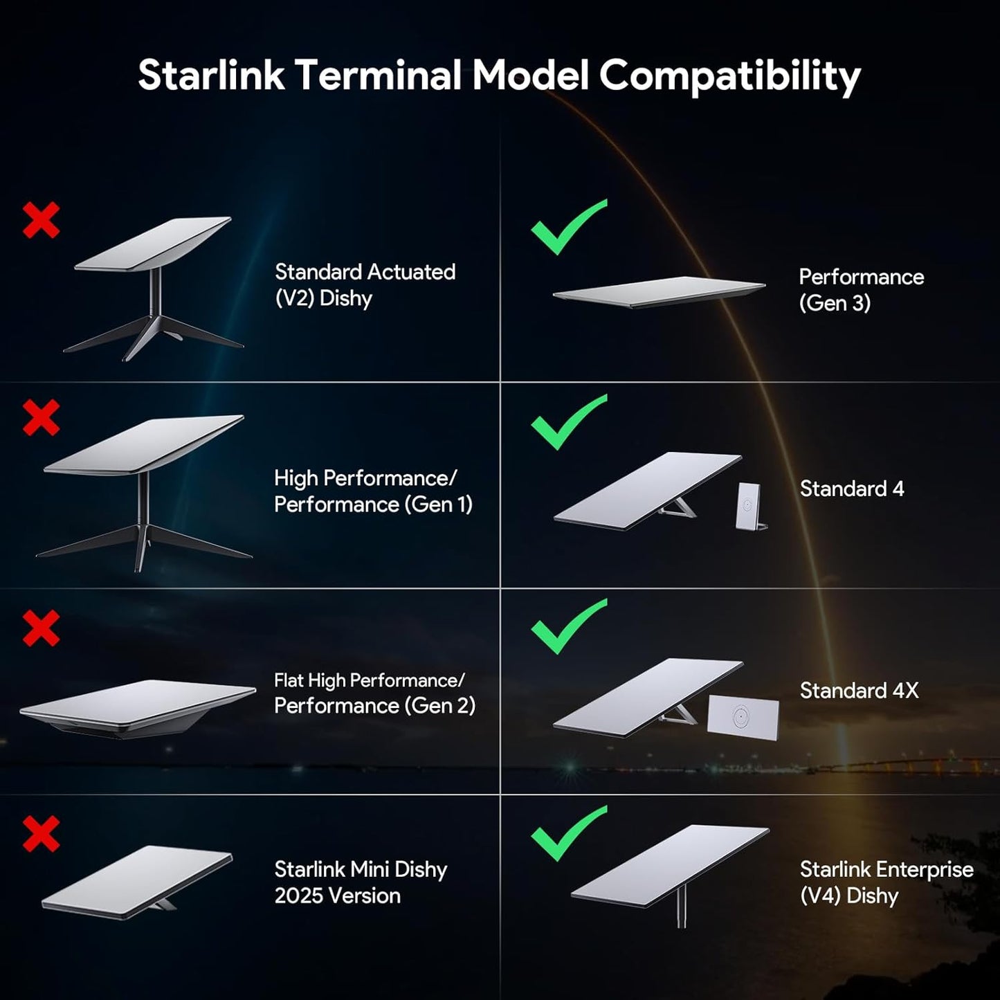 Starlink Gen 3 Mount, All in One Starlink Standard V3/V4 Mesh Router and Starlink Power Supply