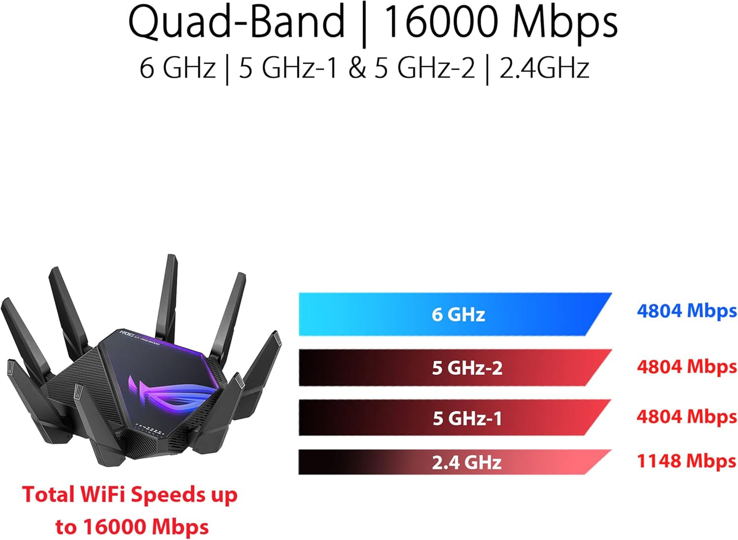 ASUS ROG Rapture (GT-AXE16000) Quad-Band WiFi 6E Router